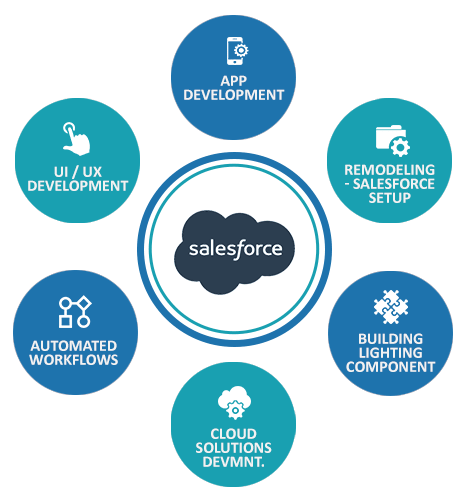 Salesforce_Development_ns_global_corporation