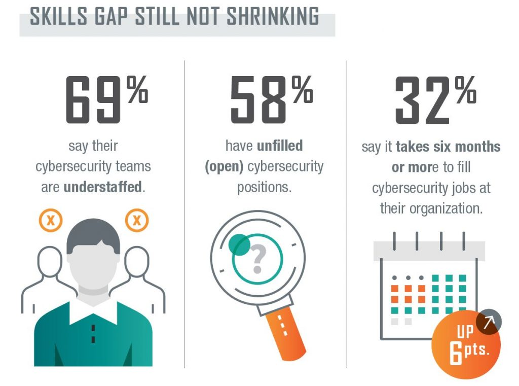 Infographic showing cybersecurity team understaffing statistics
