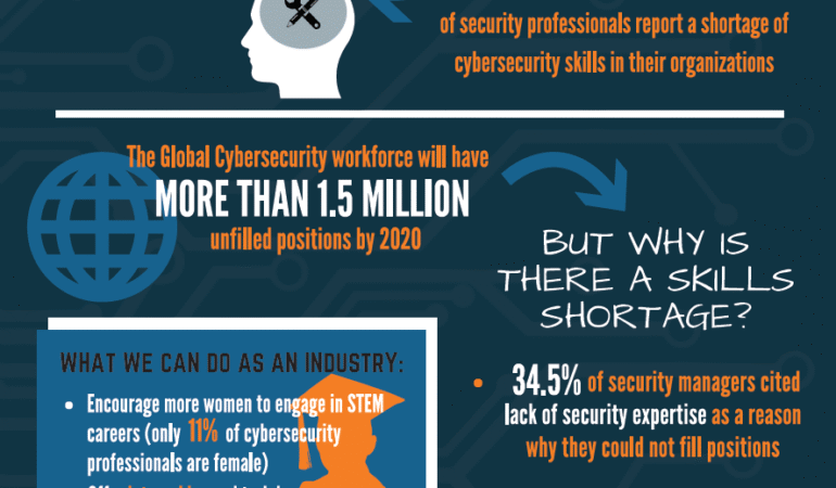 Infographic illustrating the global IT talent shortage and cybersecurity workforce gap
