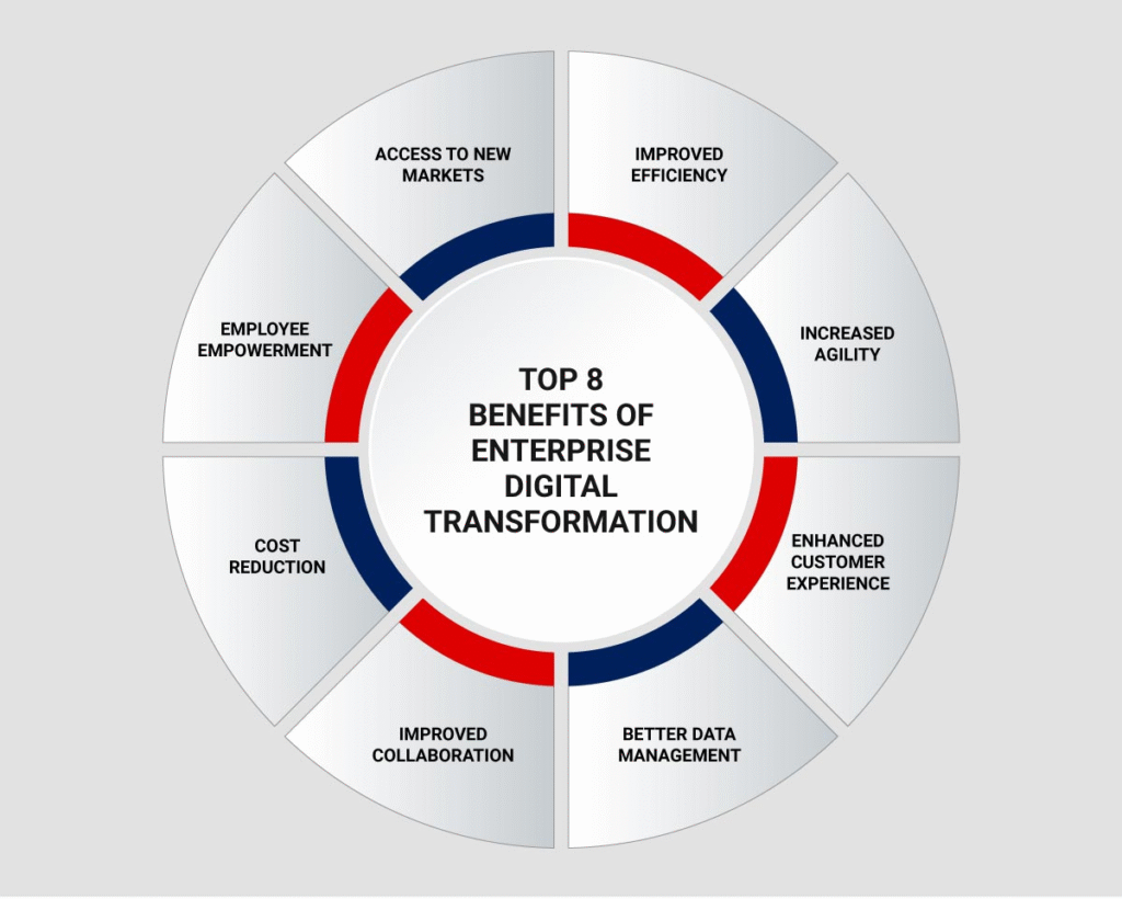 Infographic of top benefits of enterprise digital transformation in hybrid workforce