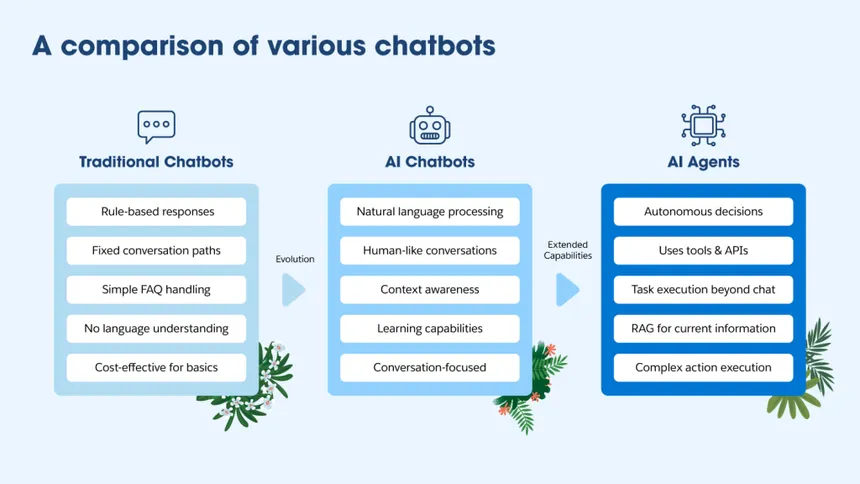Infographic comparing traditional chatbots, AI chatbots, and AI agents with their features listed