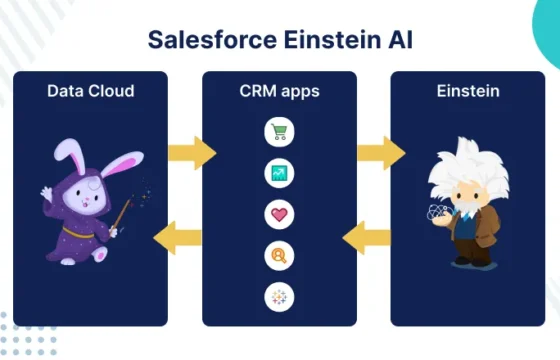 Diagram showing Salesforce Einstein AI, including Data Cloud, CRM apps, and Einstein mascot.