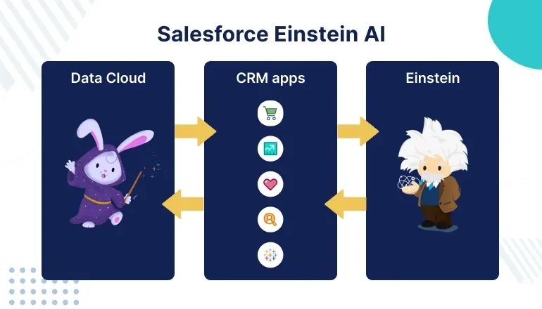 Diagram showing Salesforce Einstein AI, including Data Cloud, CRM apps, and Einstein mascot.