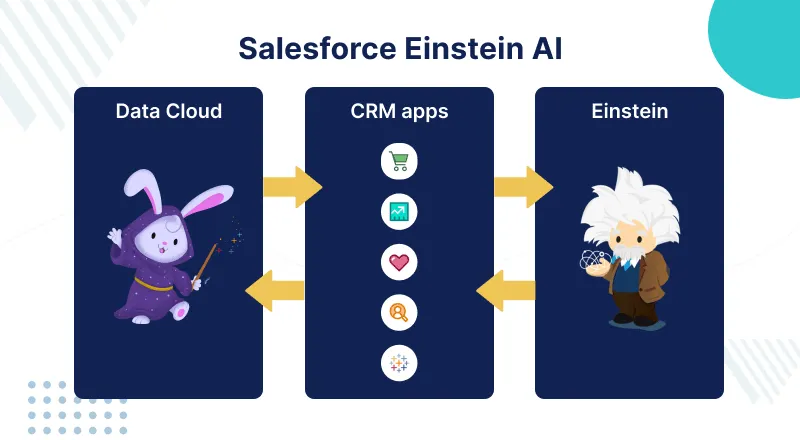 Diagram showing Salesforce Einstein AI, including Data Cloud, CRM apps, and Einstein mascot.